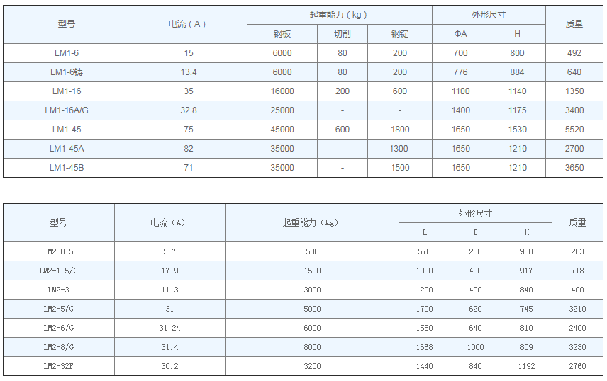 MW1、MW2系列傳統(tǒng)型起重電磁鐵參數(shù)